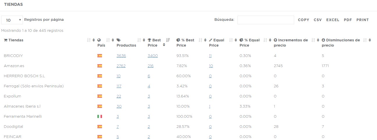 monitoriza a la competencia en Amazon